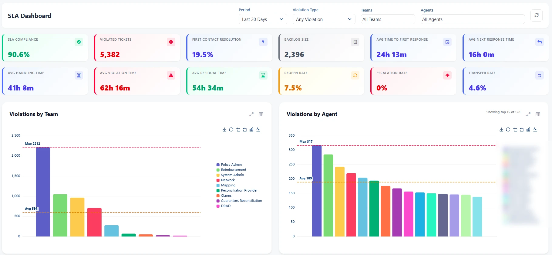 CraftHDX SLA dashboard
