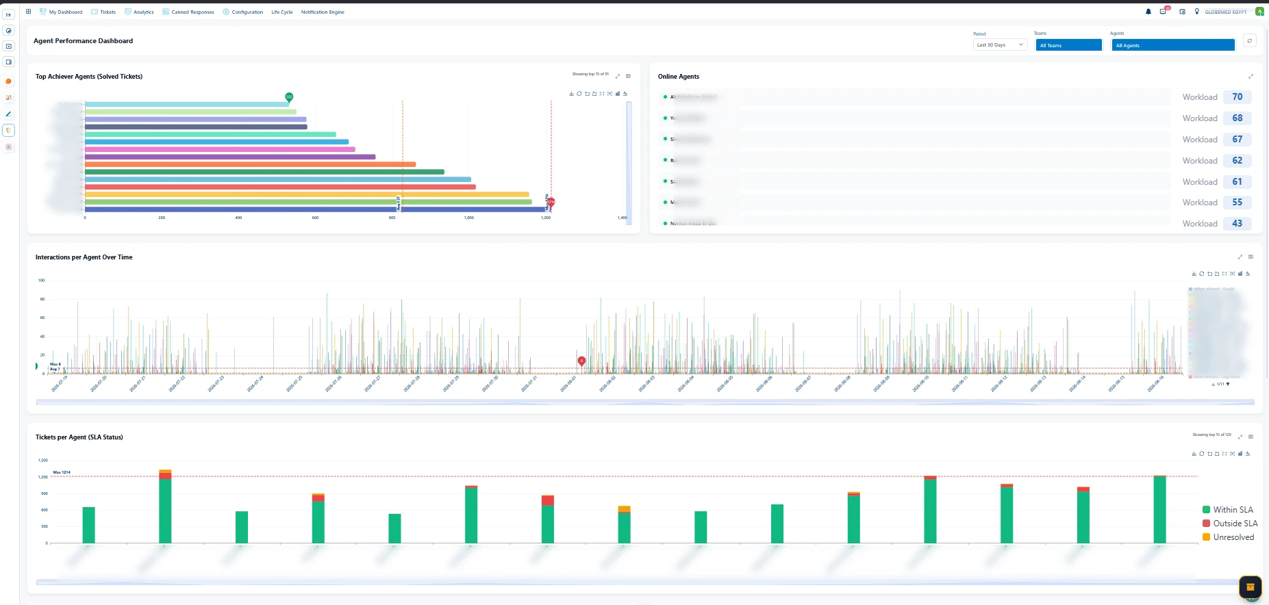 CraftHDX agent performance dashboard